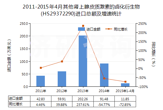 2011-2015年4月其他腎上腺皮質(zhì)激素的鹵化衍生物(HS29372290)進(jìn)口總額及增速統(tǒng)計(jì)